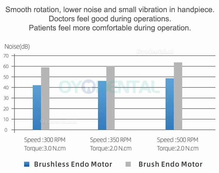 100% Original Woodpecker Endo Smart+ Endodontische Motor met Vergeldende Draadloos